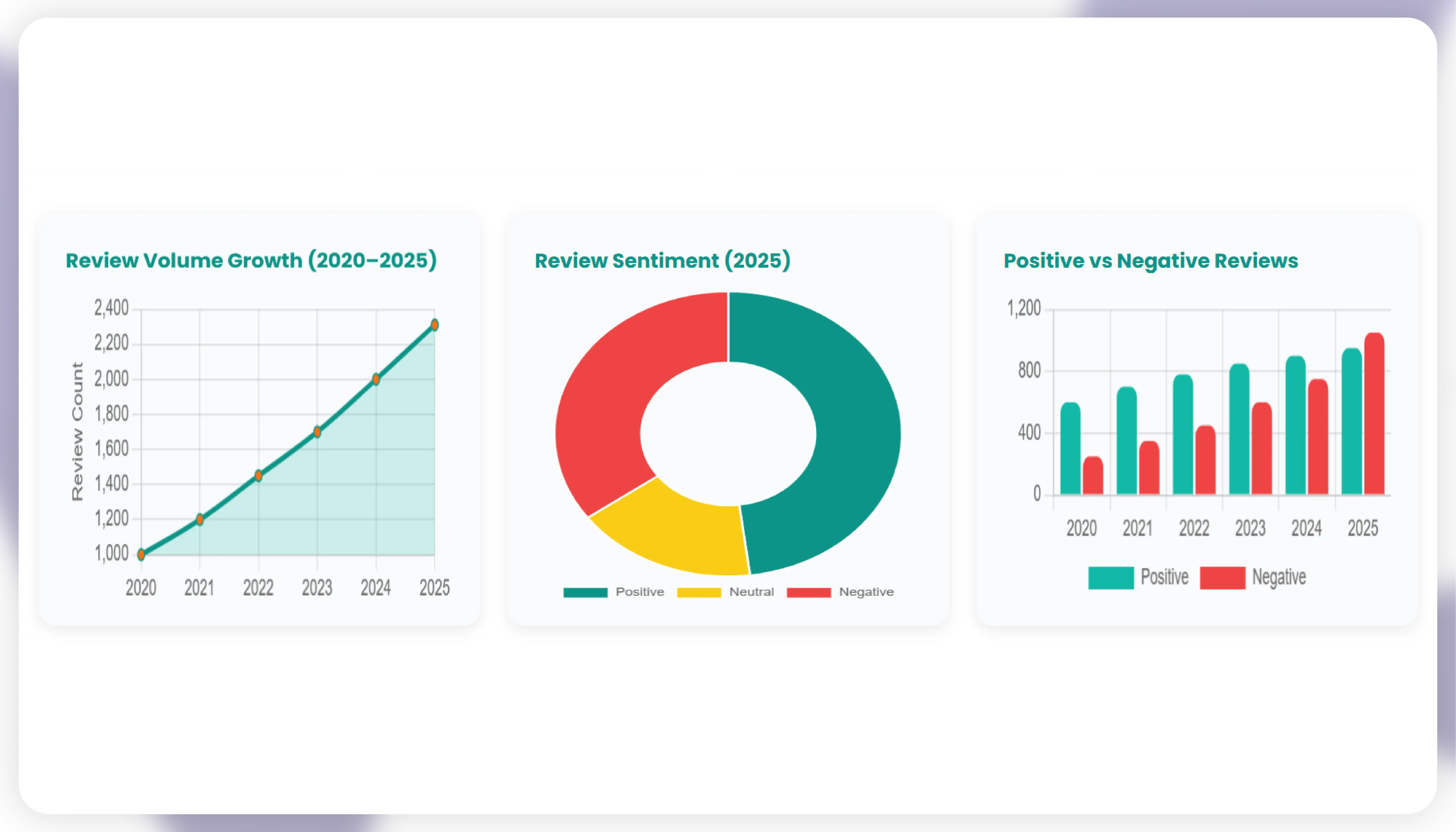 Review and Sentiment Intelligence